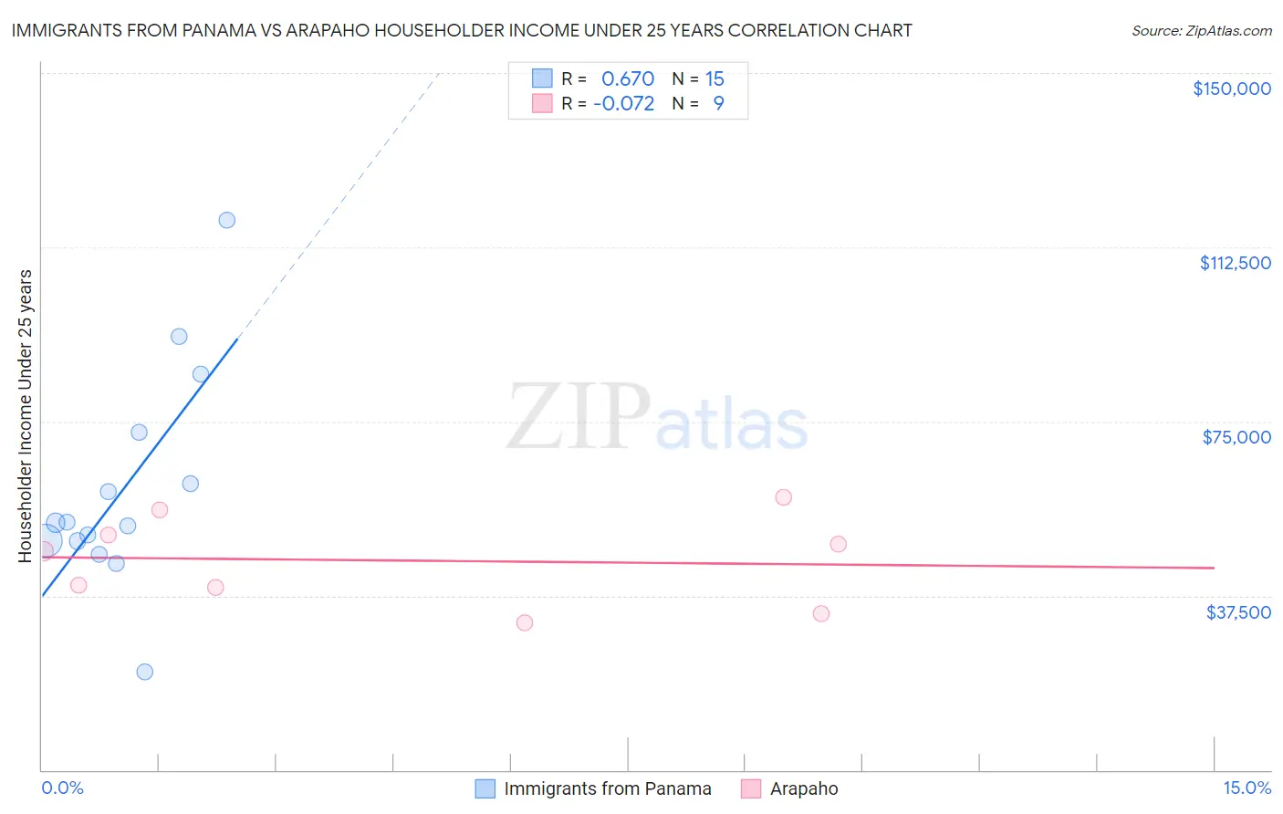 Immigrants from Panama vs Arapaho Householder Income Under 25 years