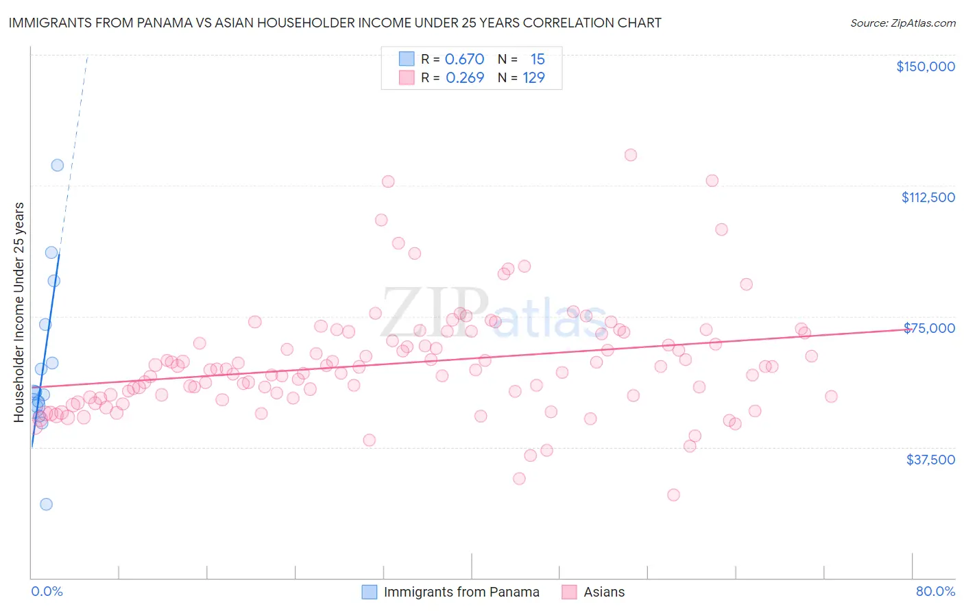 Immigrants from Panama vs Asian Householder Income Under 25 years