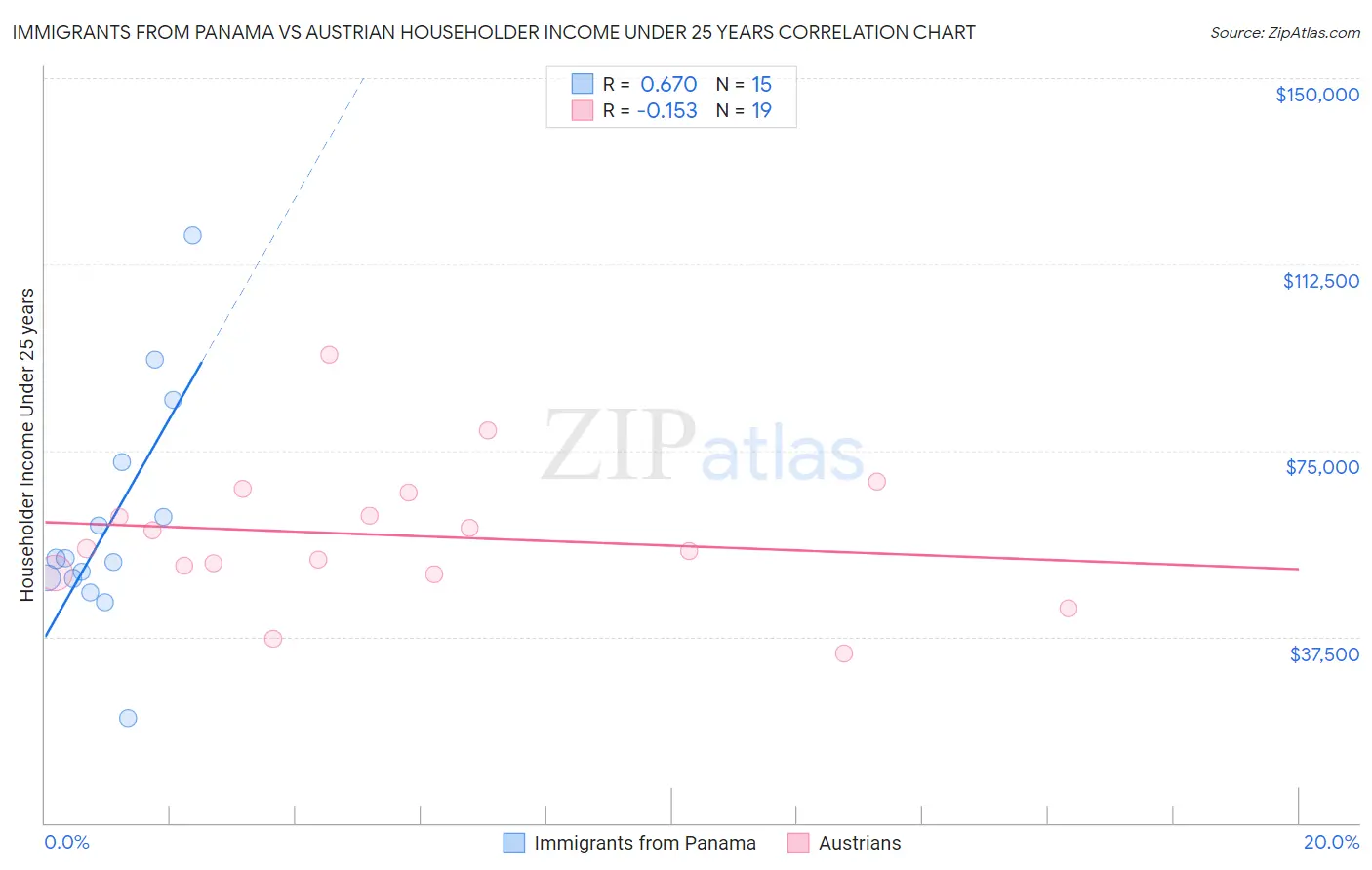 Immigrants from Panama vs Austrian Householder Income Under 25 years