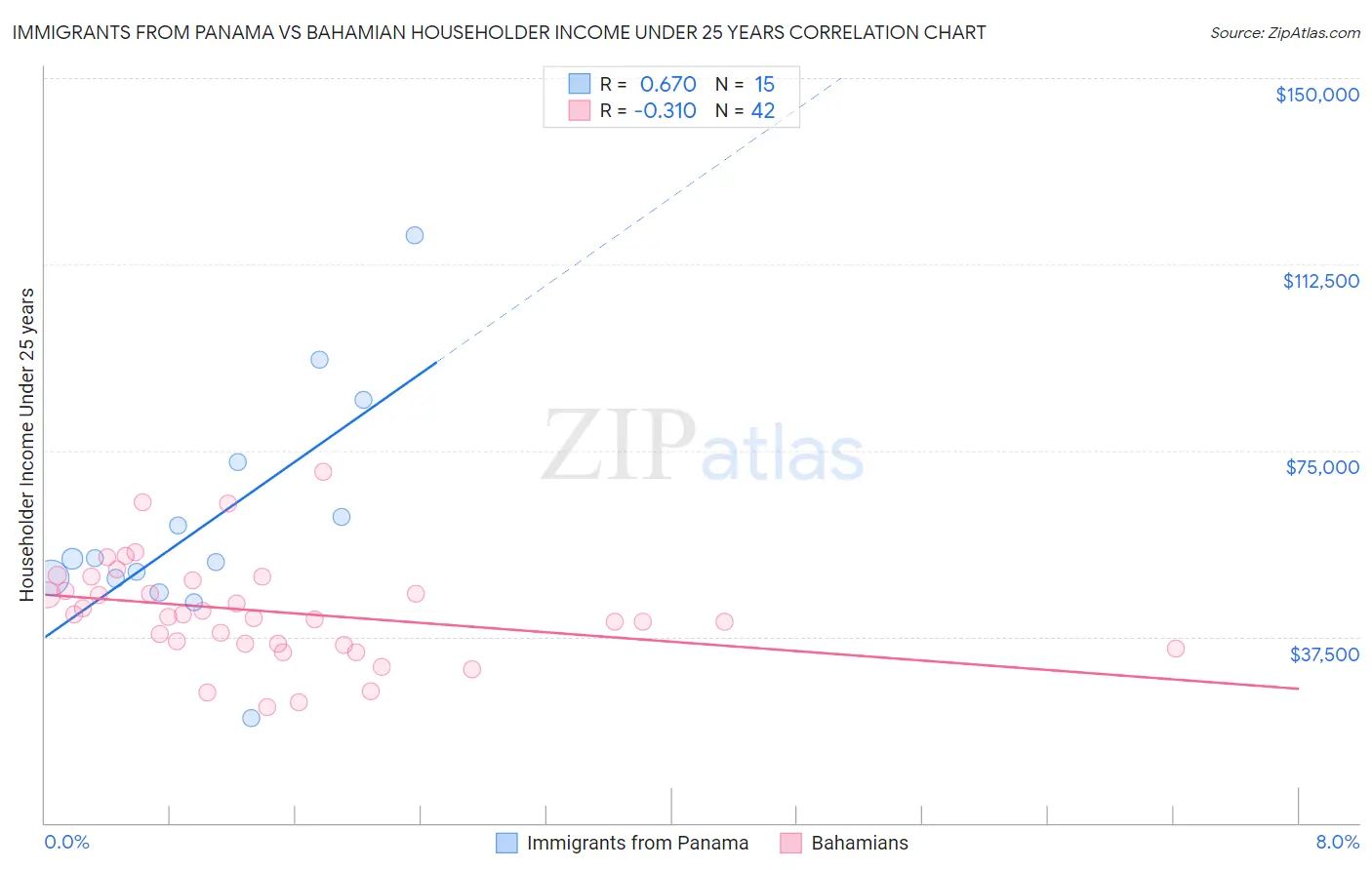 Immigrants from Panama vs Bahamian Householder Income Under 25 years