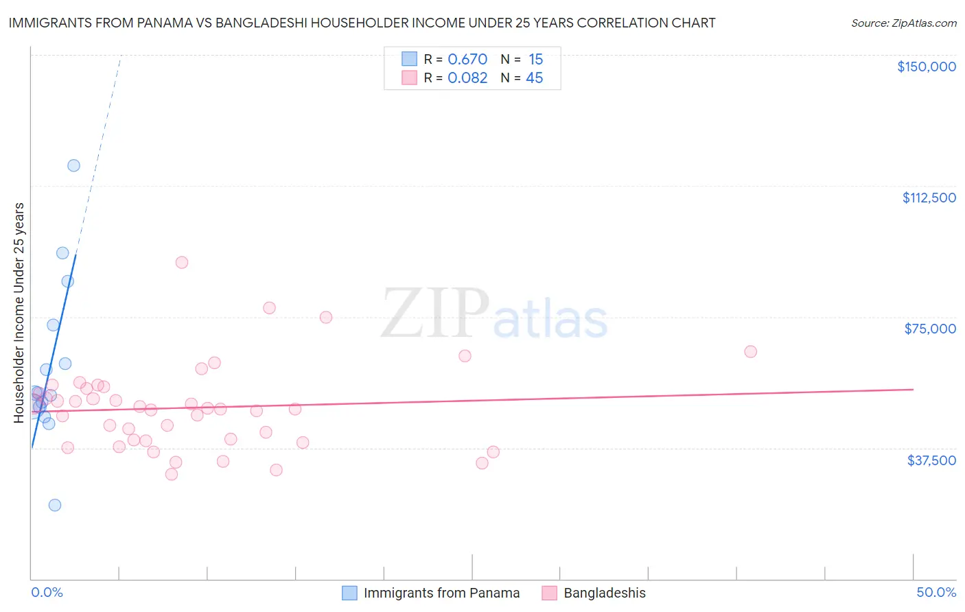 Immigrants from Panama vs Bangladeshi Householder Income Under 25 years