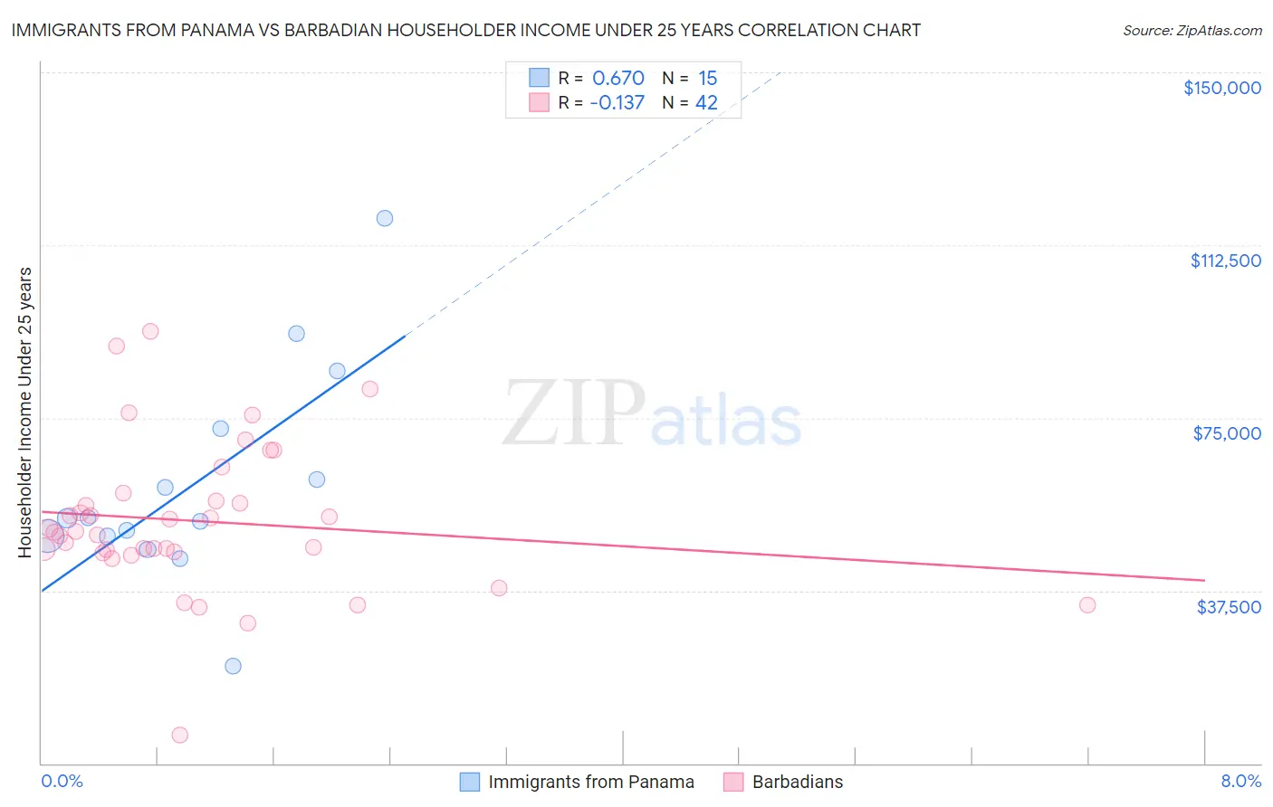 Immigrants from Panama vs Barbadian Householder Income Under 25 years
