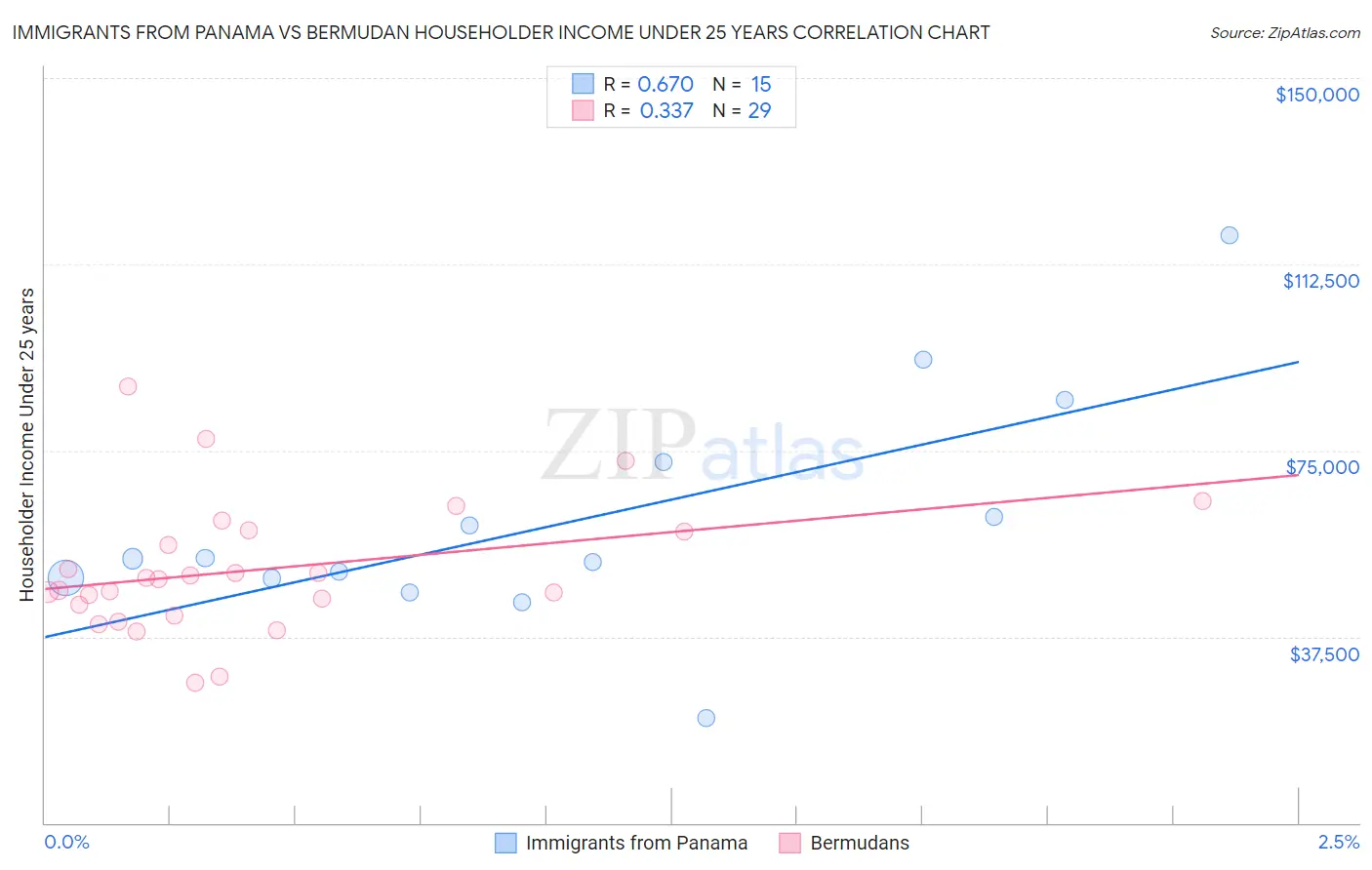 Immigrants from Panama vs Bermudan Householder Income Under 25 years