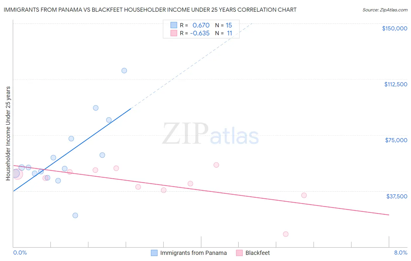 Immigrants from Panama vs Blackfeet Householder Income Under 25 years