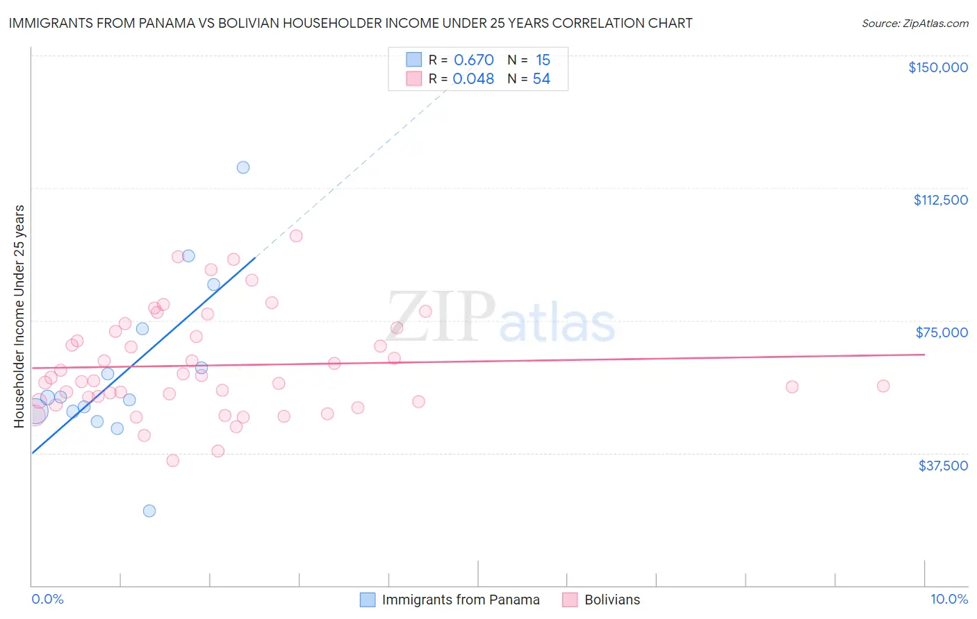 Immigrants from Panama vs Bolivian Householder Income Under 25 years