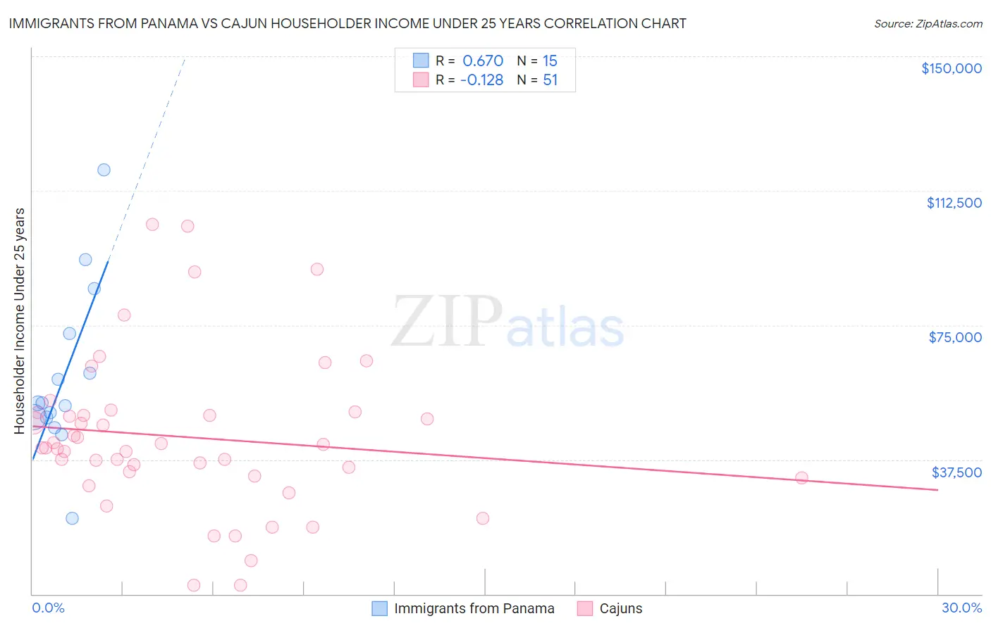 Immigrants from Panama vs Cajun Householder Income Under 25 years