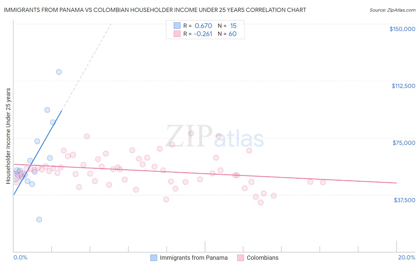 Immigrants from Panama vs Colombian Householder Income Under 25 years