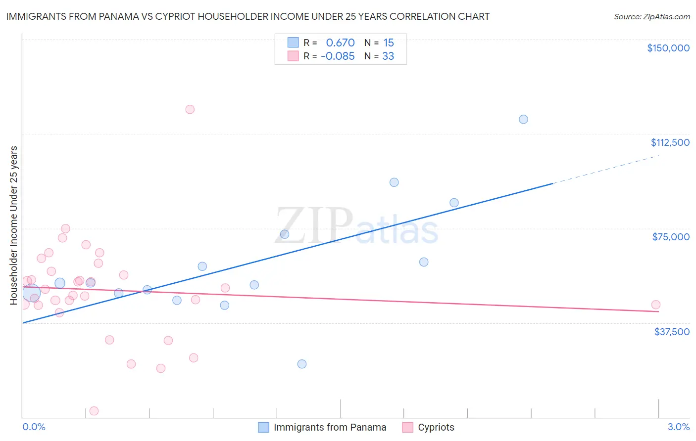 Immigrants from Panama vs Cypriot Householder Income Under 25 years