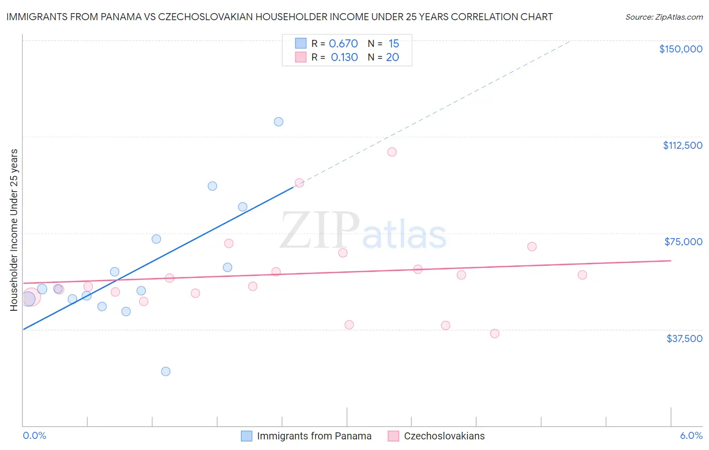 Immigrants from Panama vs Czechoslovakian Householder Income Under 25 years
