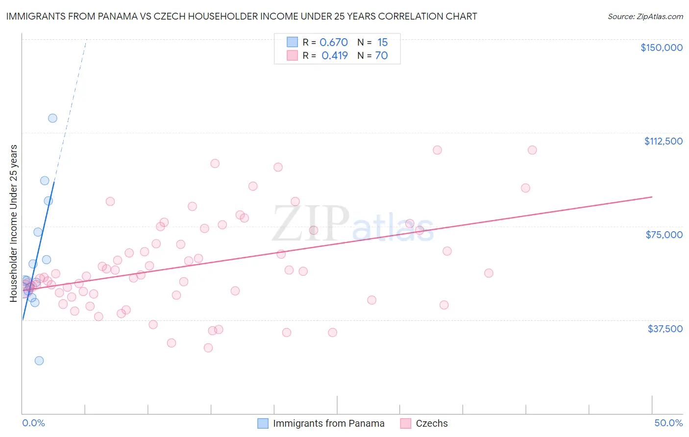 Immigrants from Panama vs Czech Householder Income Under 25 years