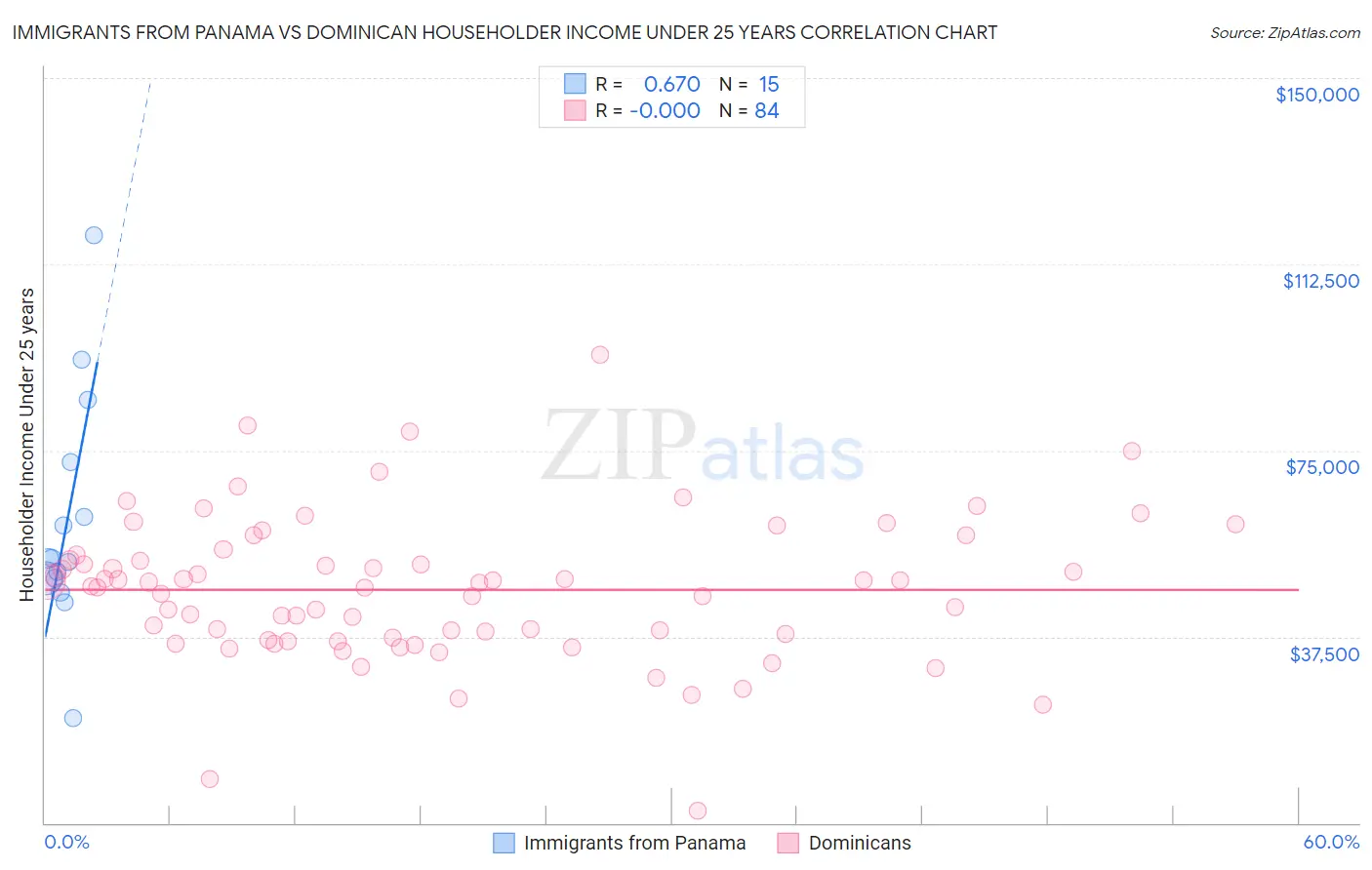 Immigrants from Panama vs Dominican Householder Income Under 25 years