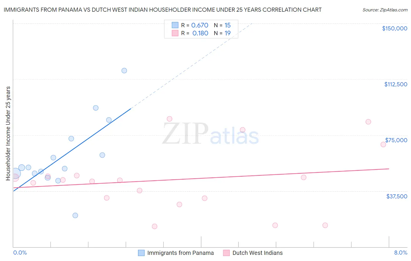 Immigrants from Panama vs Dutch West Indian Householder Income Under 25 years