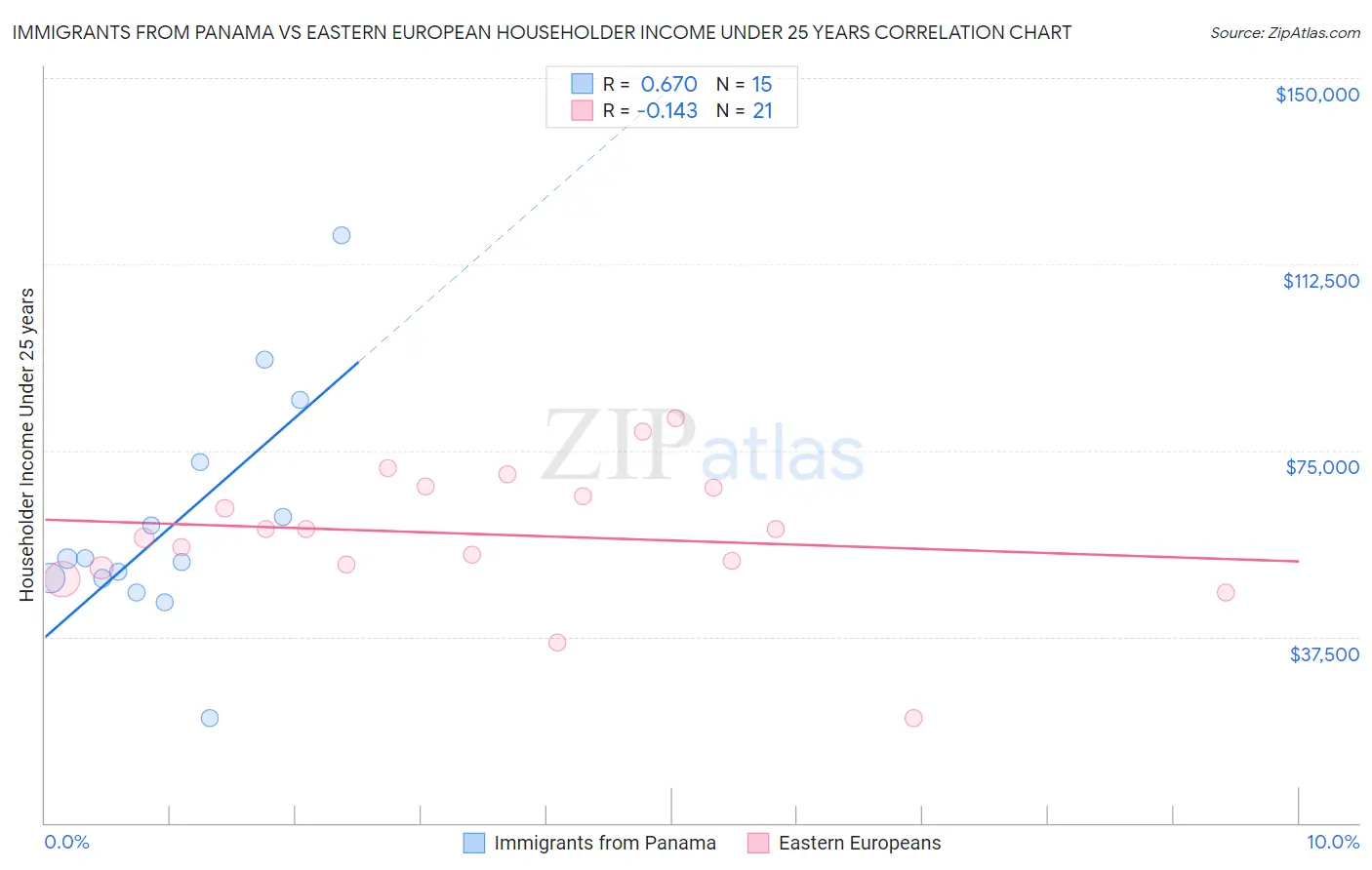 Immigrants from Panama vs Eastern European Householder Income Under 25 years