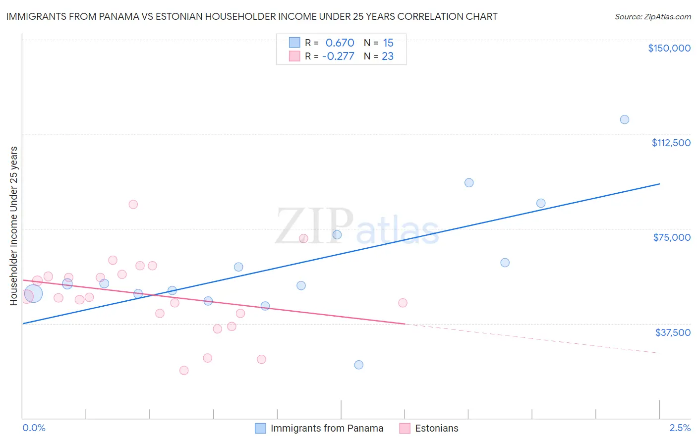 Immigrants from Panama vs Estonian Householder Income Under 25 years