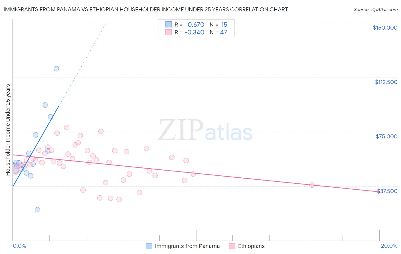 Immigrants from Panama vs Ethiopian Householder Income Under 25 years