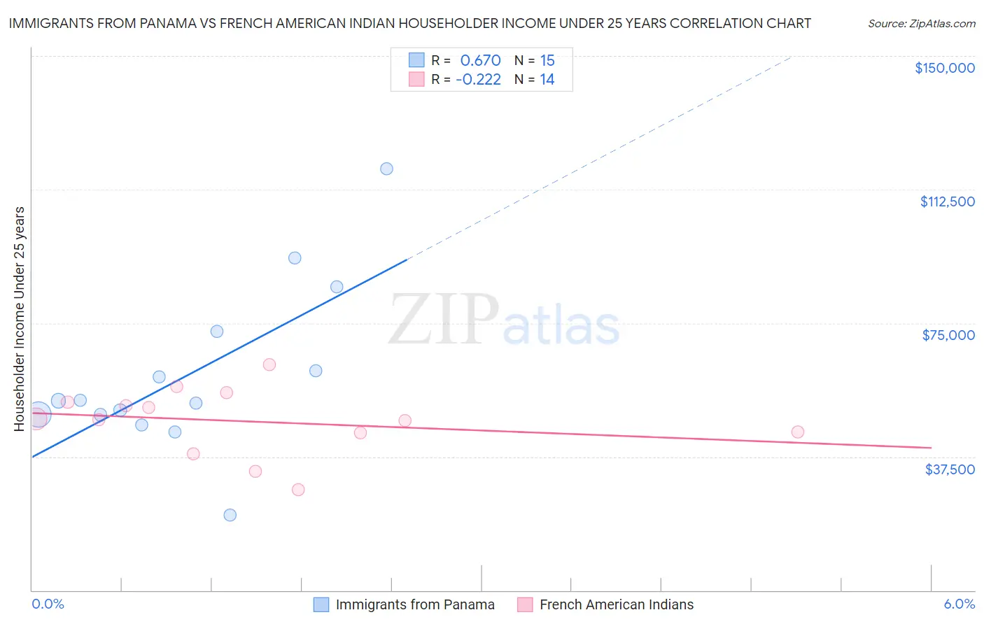 Immigrants from Panama vs French American Indian Householder Income Under 25 years