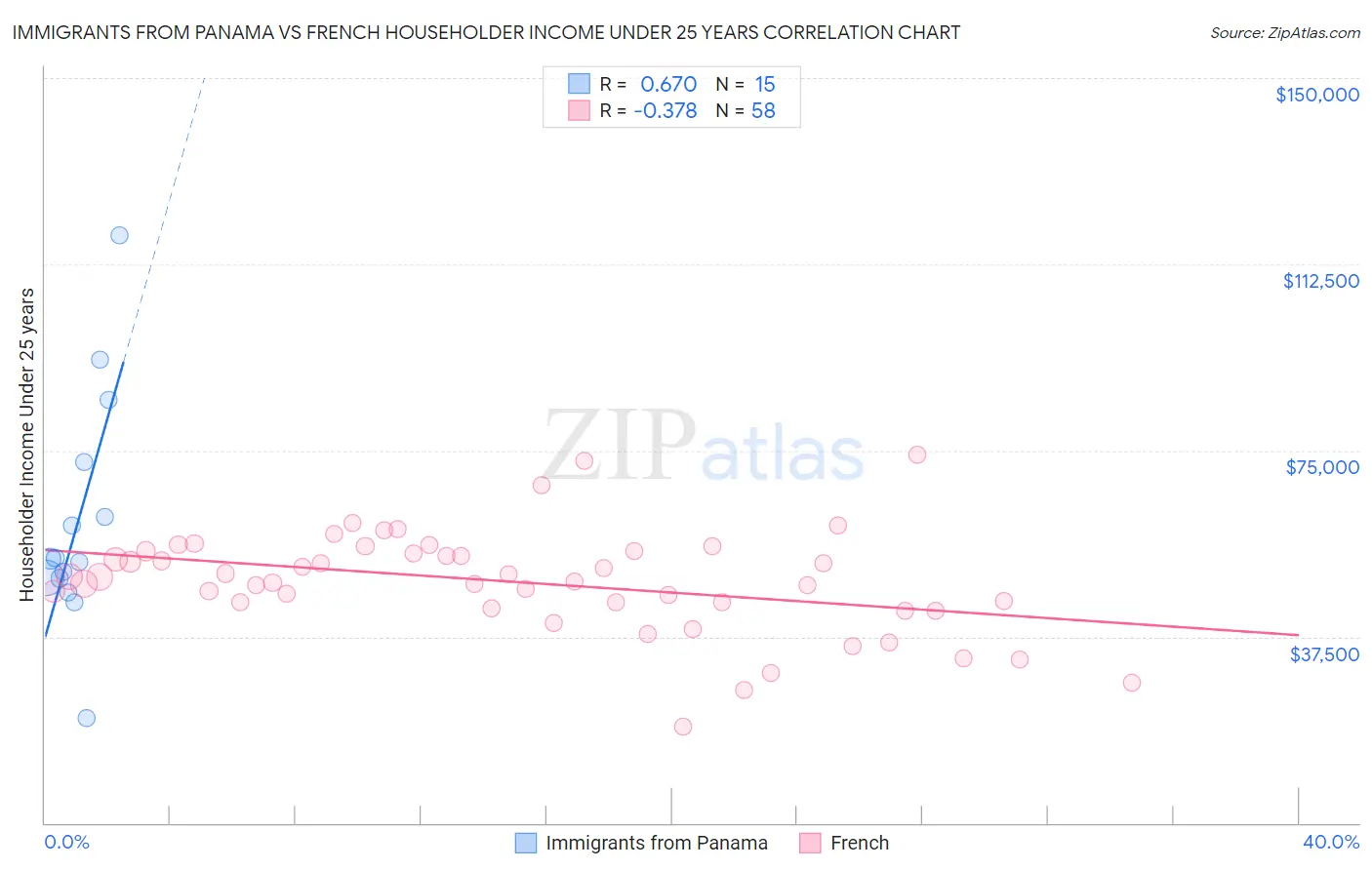 Immigrants from Panama vs French Householder Income Under 25 years