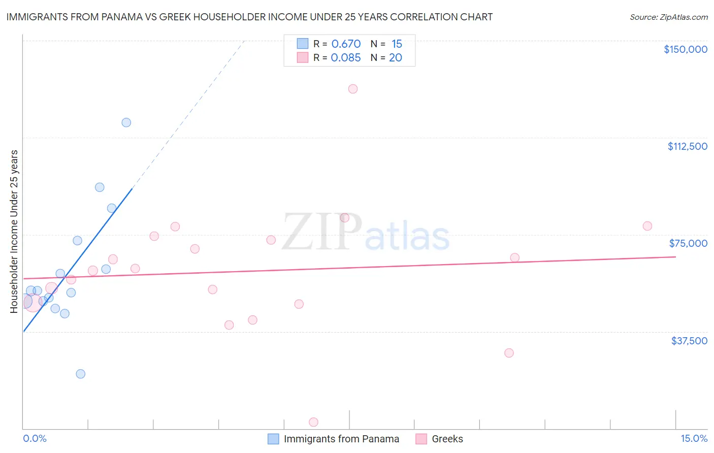 Immigrants from Panama vs Greek Householder Income Under 25 years