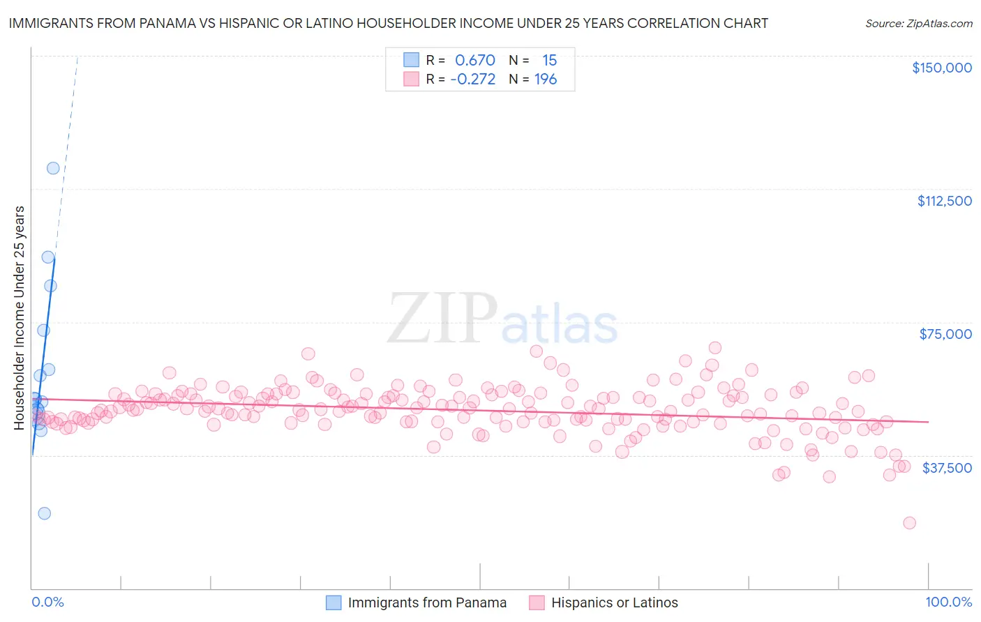 Immigrants from Panama vs Hispanic or Latino Householder Income Under 25 years