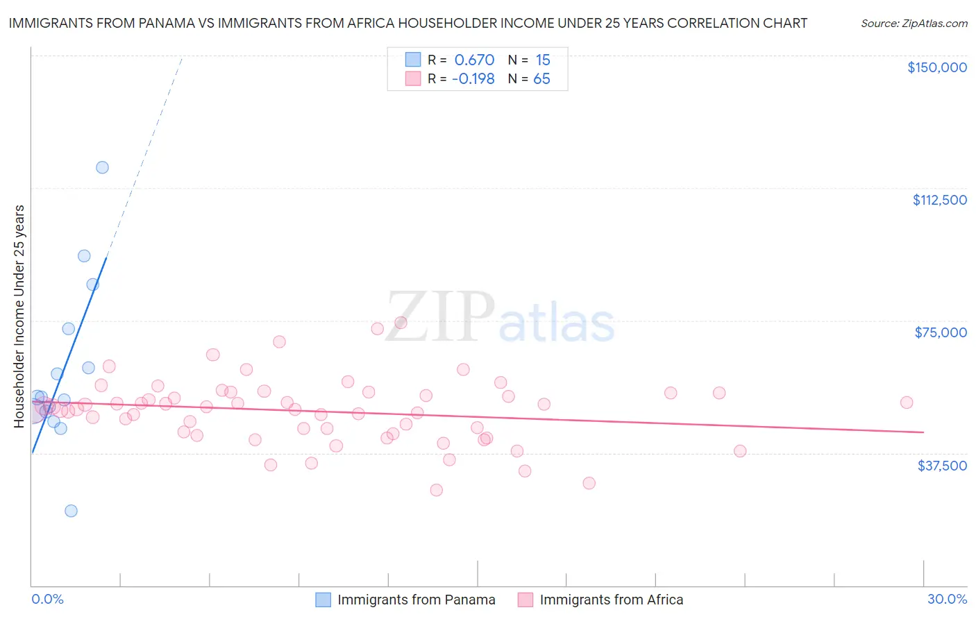 Immigrants from Panama vs Immigrants from Africa Householder Income Under 25 years