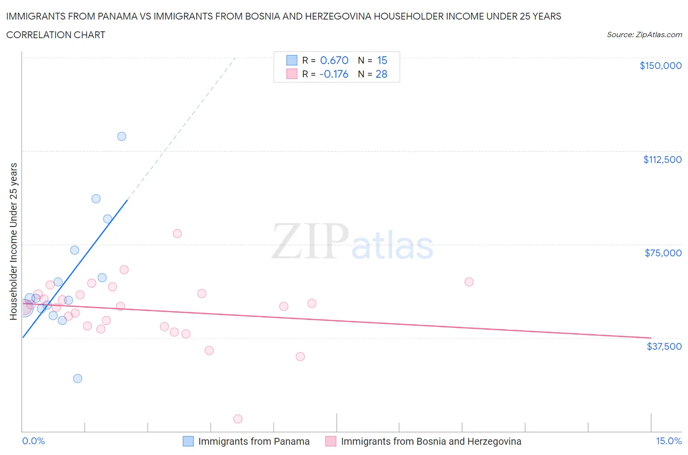 Immigrants from Panama vs Immigrants from Bosnia and Herzegovina Householder Income Under 25 years