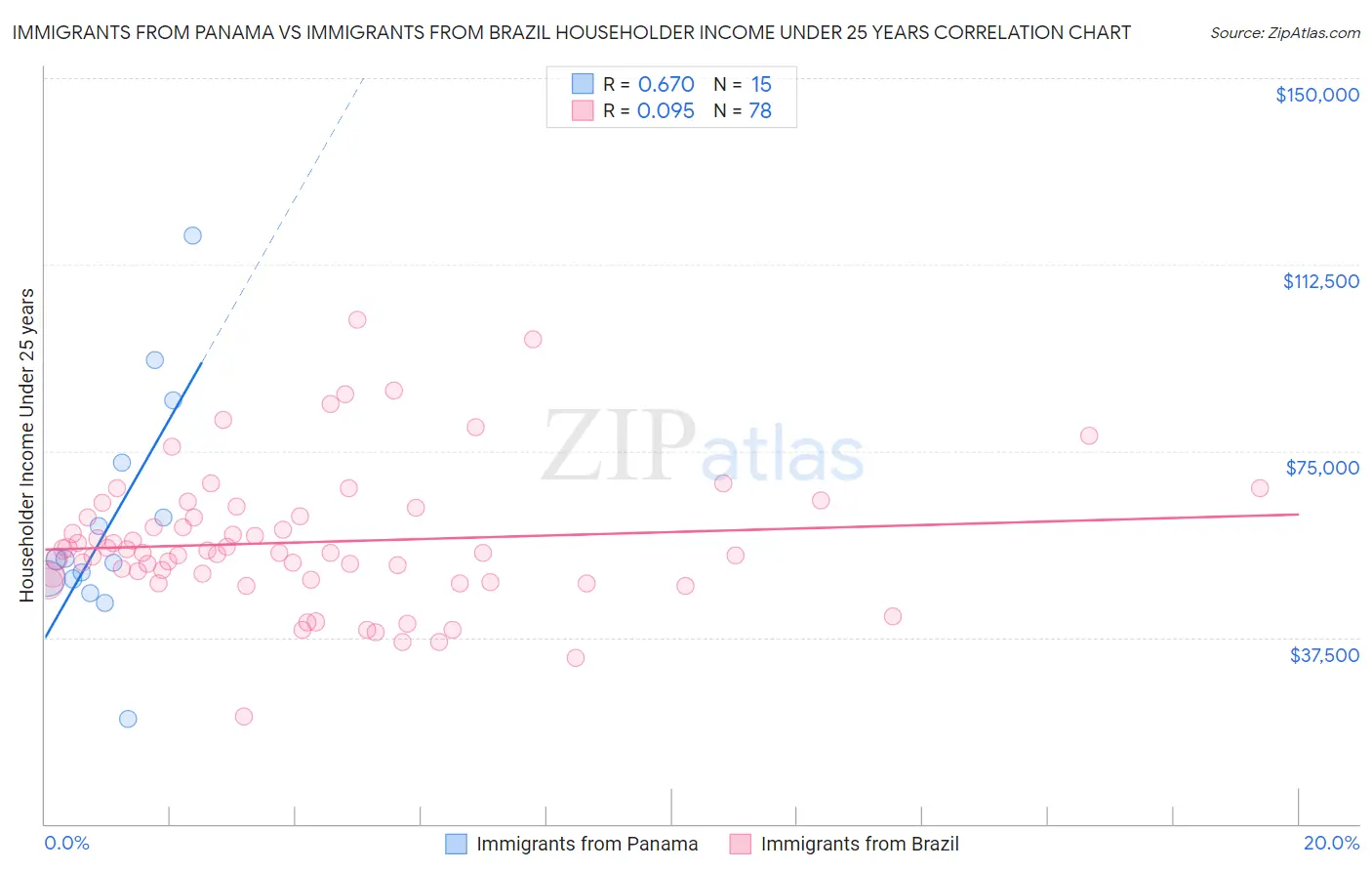 Immigrants from Panama vs Immigrants from Brazil Householder Income Under 25 years