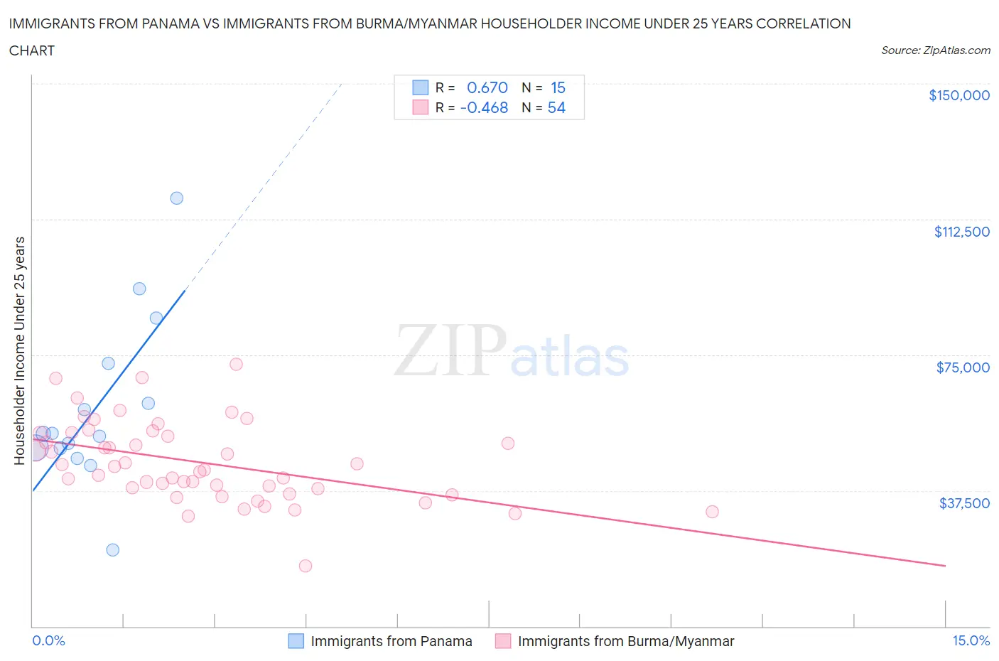Immigrants from Panama vs Immigrants from Burma/Myanmar Householder Income Under 25 years
