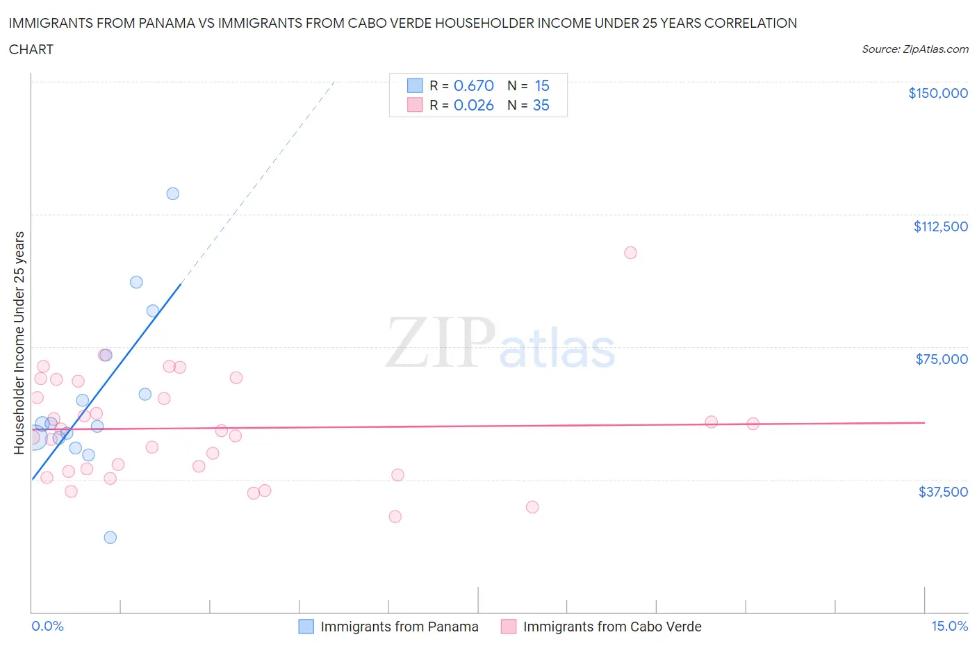 Immigrants from Panama vs Immigrants from Cabo Verde Householder Income Under 25 years