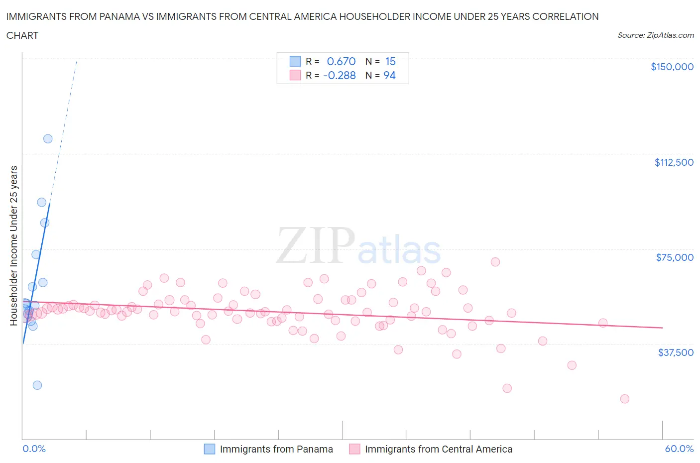 Immigrants from Panama vs Immigrants from Central America Householder Income Under 25 years