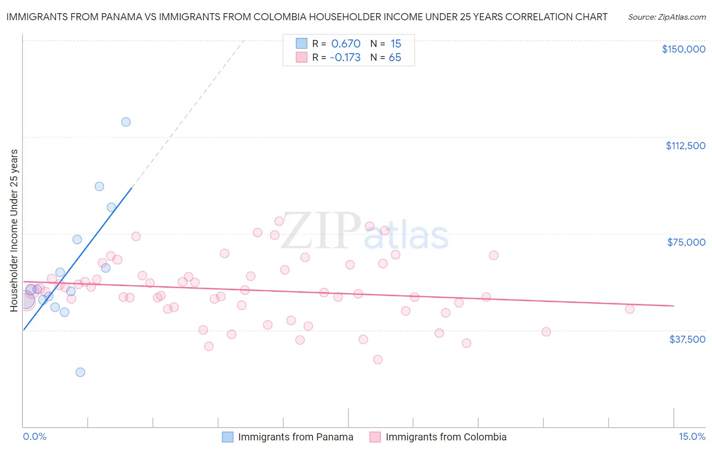 Immigrants from Panama vs Immigrants from Colombia Householder Income Under 25 years