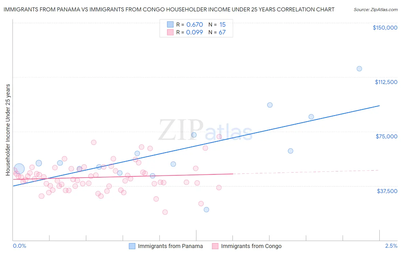 Immigrants from Panama vs Immigrants from Congo Householder Income Under 25 years