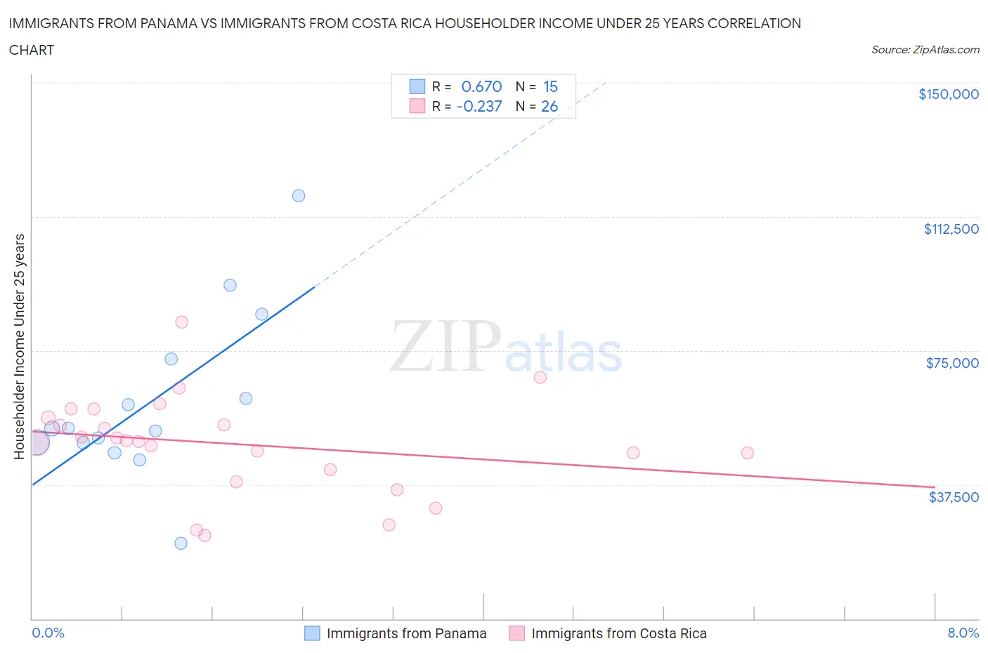 Immigrants from Panama vs Immigrants from Costa Rica Householder Income Under 25 years