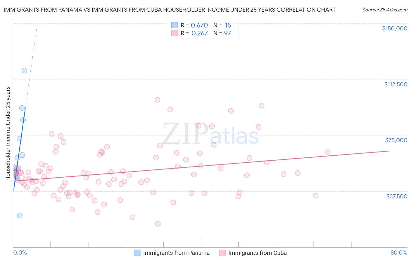 Immigrants from Panama vs Immigrants from Cuba Householder Income Under 25 years