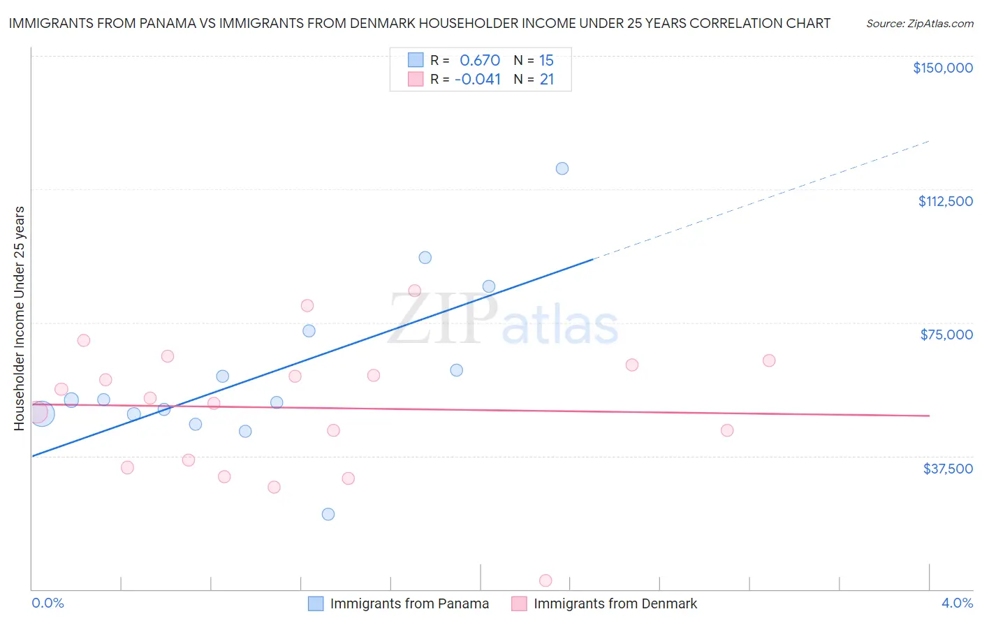 Immigrants from Panama vs Immigrants from Denmark Householder Income Under 25 years