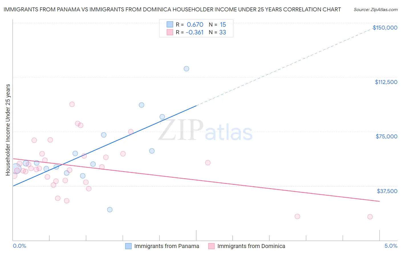 Immigrants from Panama vs Immigrants from Dominica Householder Income Under 25 years