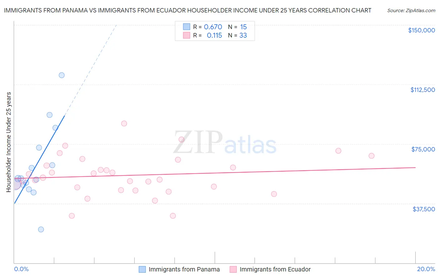Immigrants from Panama vs Immigrants from Ecuador Householder Income Under 25 years