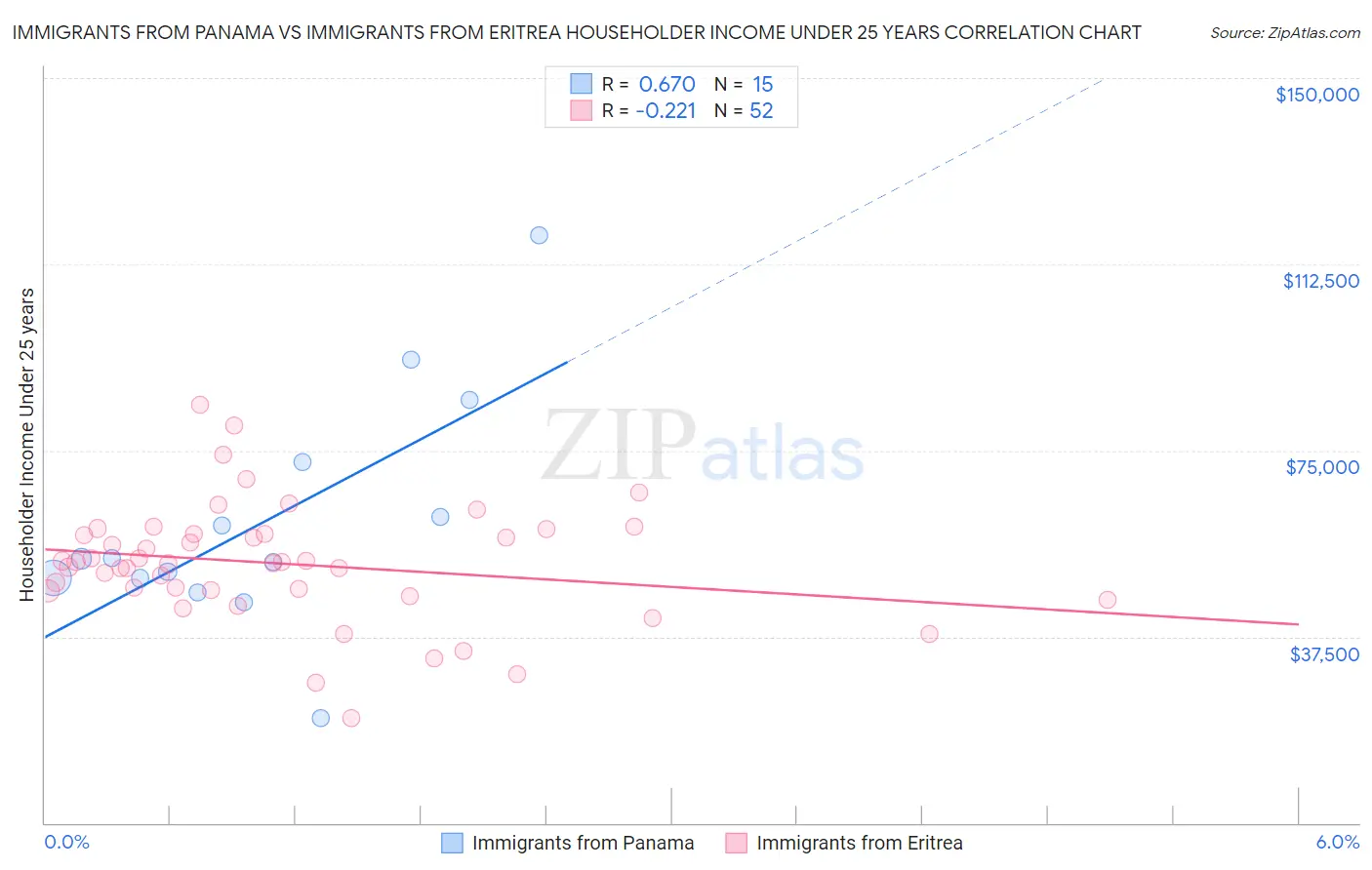 Immigrants from Panama vs Immigrants from Eritrea Householder Income Under 25 years