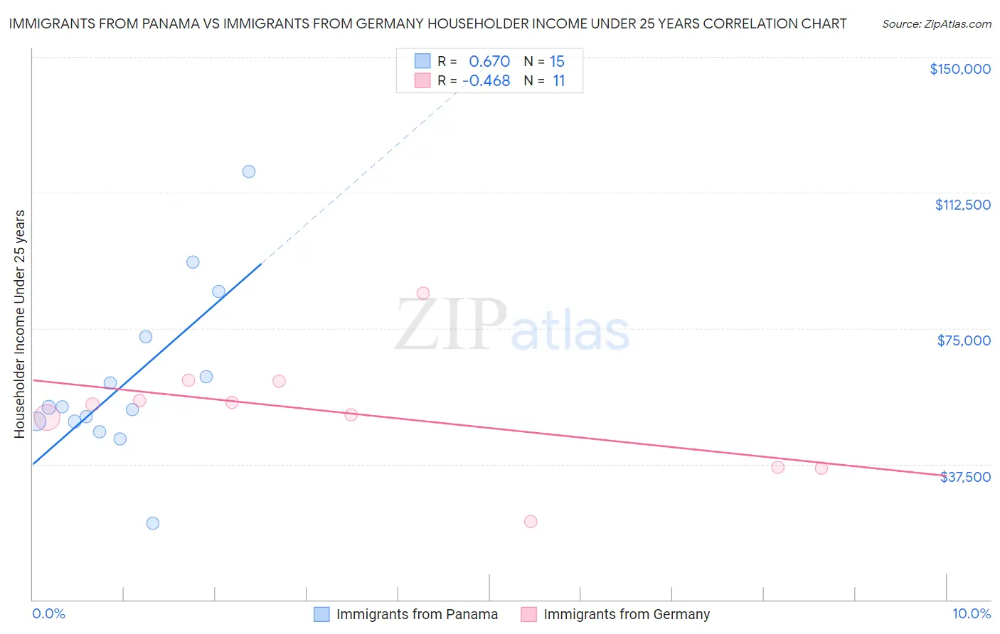 Immigrants from Panama vs Immigrants from Germany Householder Income Under 25 years