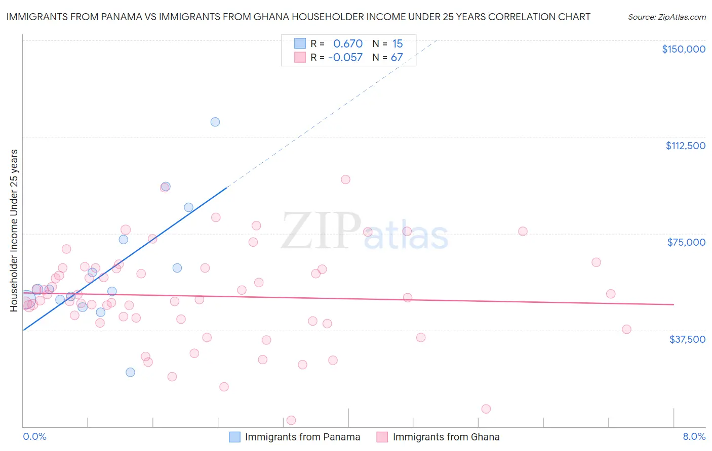 Immigrants from Panama vs Immigrants from Ghana Householder Income Under 25 years