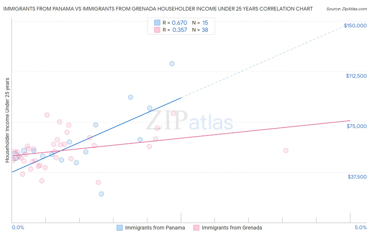 Immigrants from Panama vs Immigrants from Grenada Householder Income Under 25 years