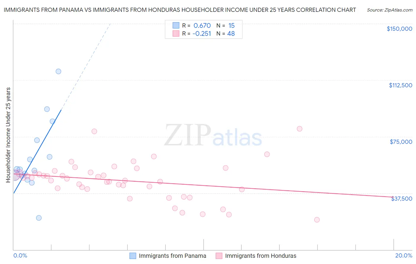 Immigrants from Panama vs Immigrants from Honduras Householder Income Under 25 years