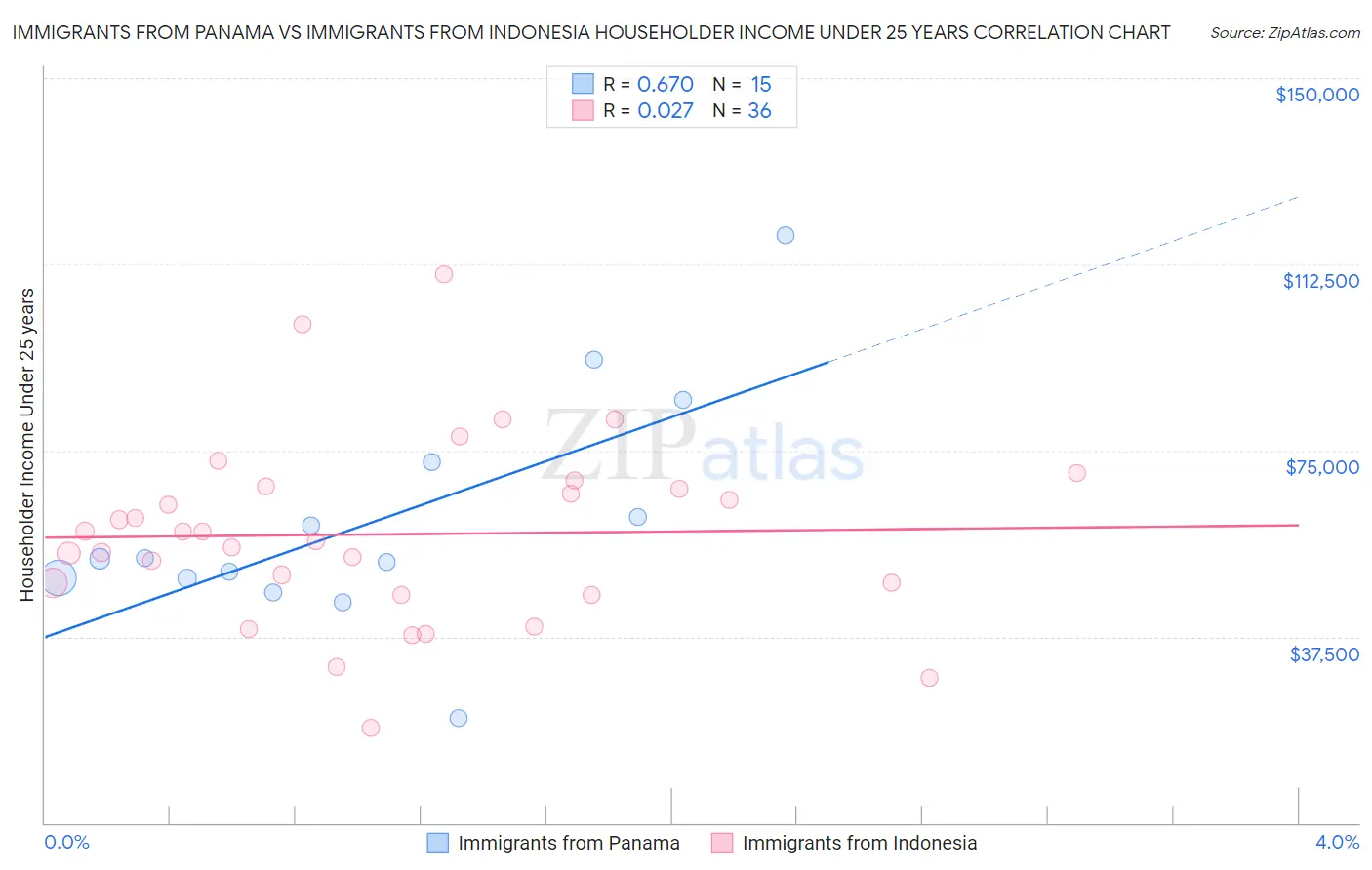 Immigrants from Panama vs Immigrants from Indonesia Householder Income Under 25 years