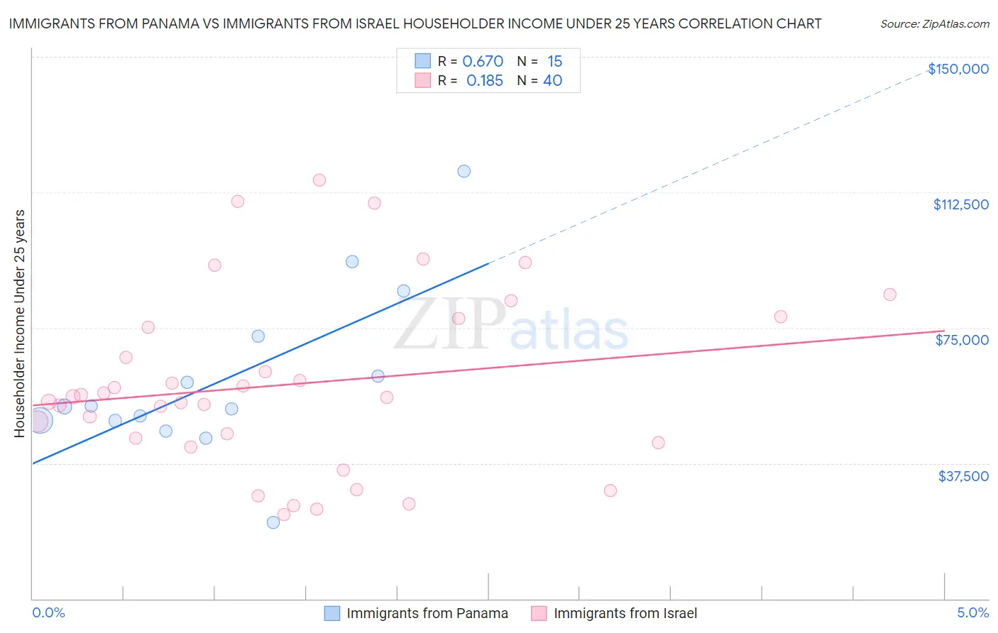 Immigrants from Panama vs Immigrants from Israel Householder Income Under 25 years