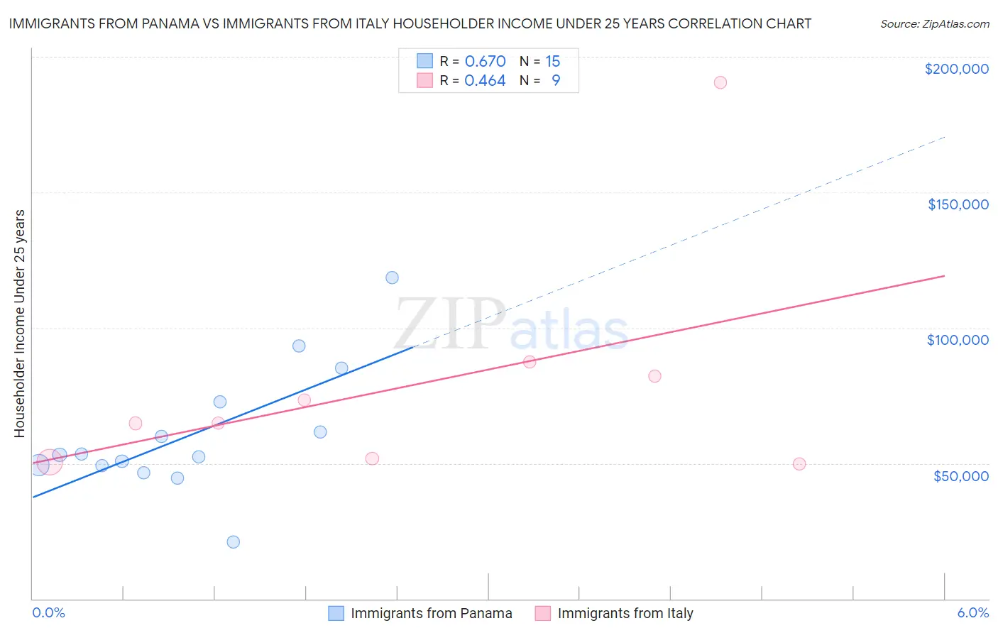 Immigrants from Panama vs Immigrants from Italy Householder Income Under 25 years