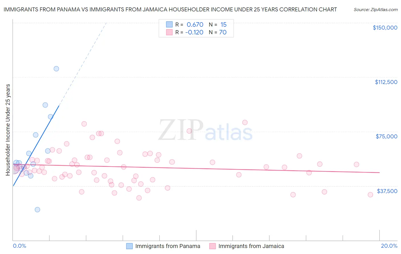 Immigrants from Panama vs Immigrants from Jamaica Householder Income Under 25 years