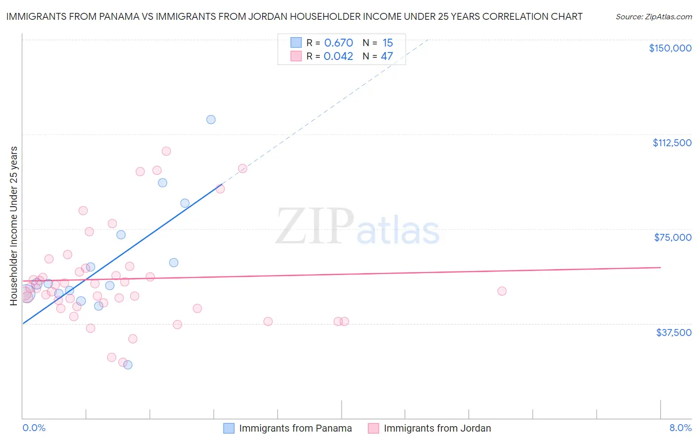 Immigrants from Panama vs Immigrants from Jordan Householder Income Under 25 years