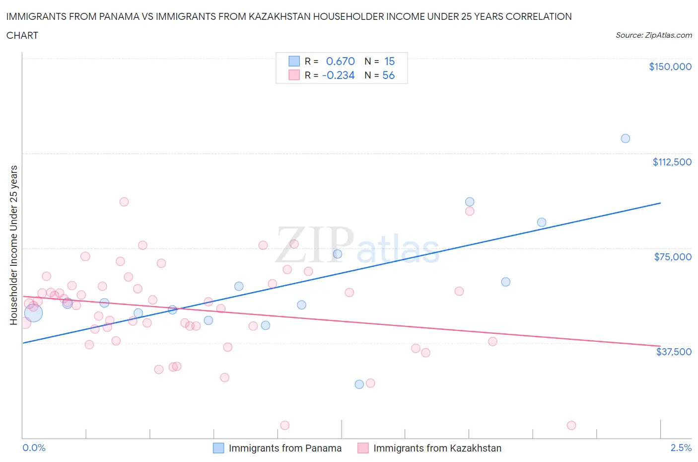 Immigrants from Panama vs Immigrants from Kazakhstan Householder Income Under 25 years