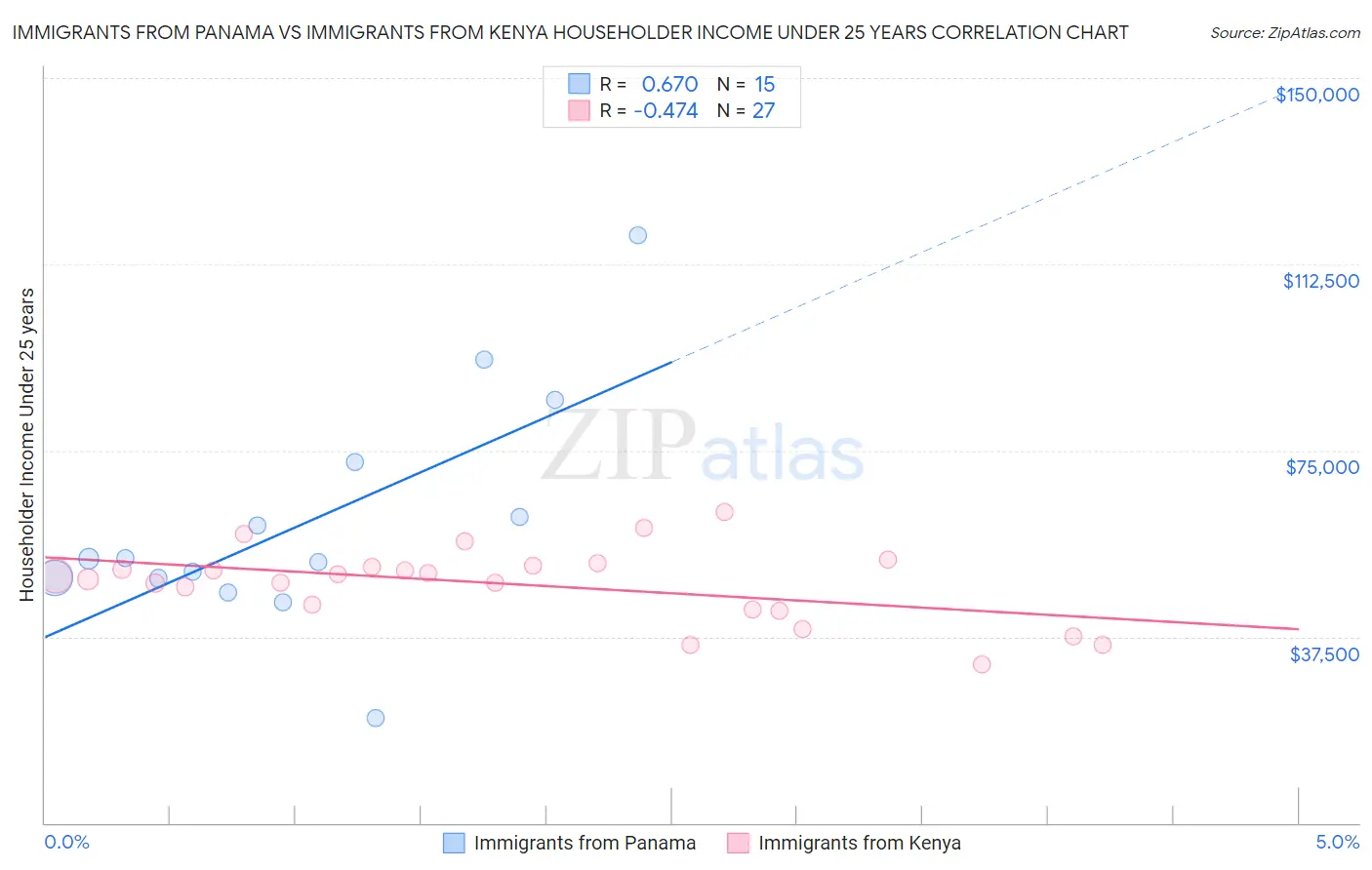 Immigrants from Panama vs Immigrants from Kenya Householder Income Under 25 years