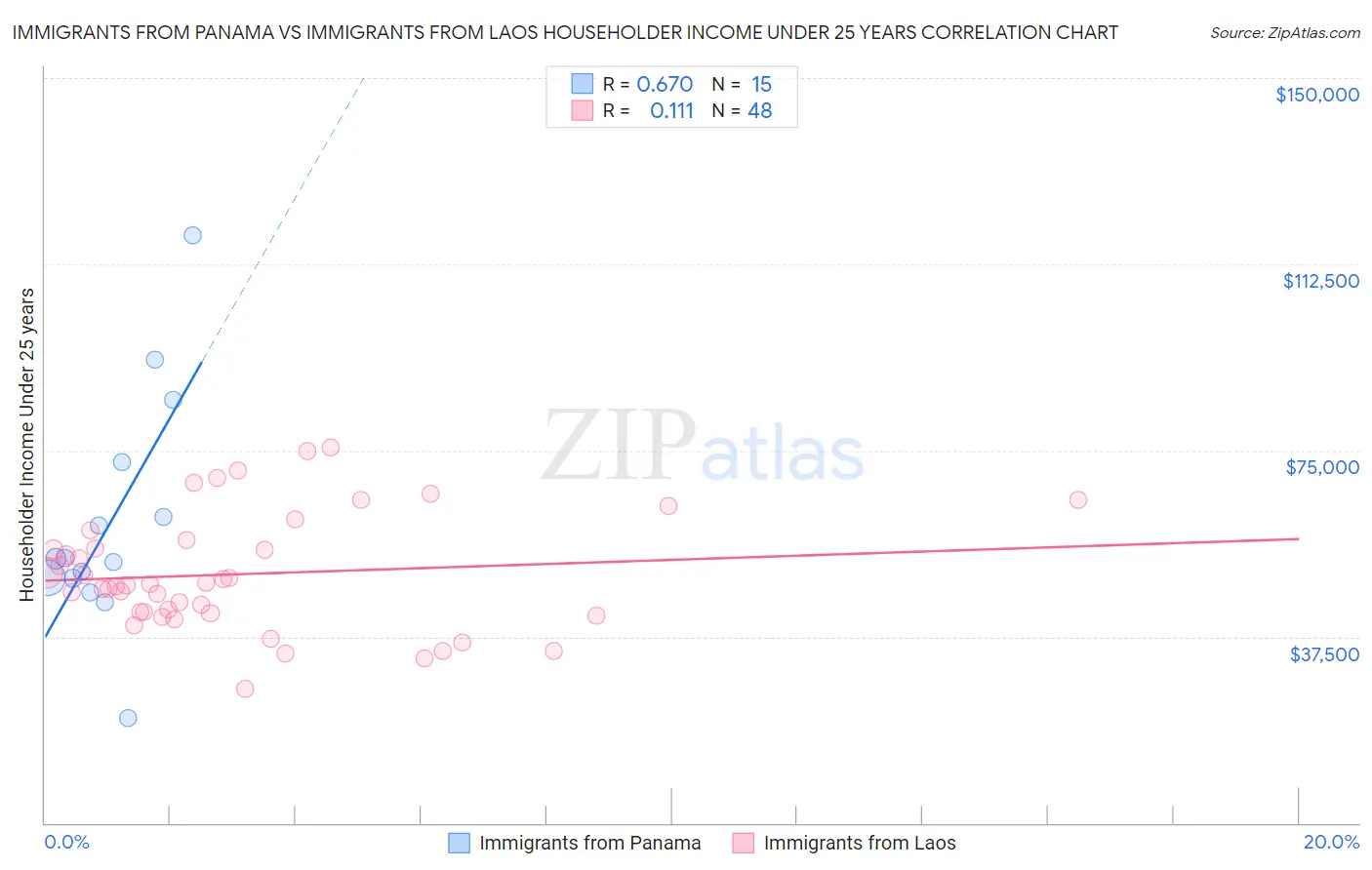 Immigrants from Panama vs Immigrants from Laos Householder Income Under 25 years