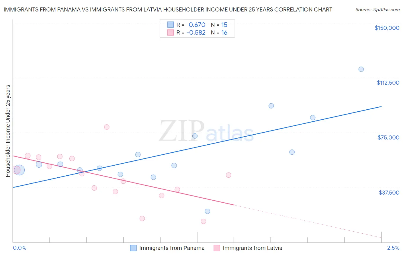 Immigrants from Panama vs Immigrants from Latvia Householder Income Under 25 years